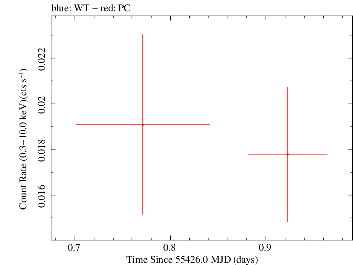 Swift light curve for Observation ID 00038484004