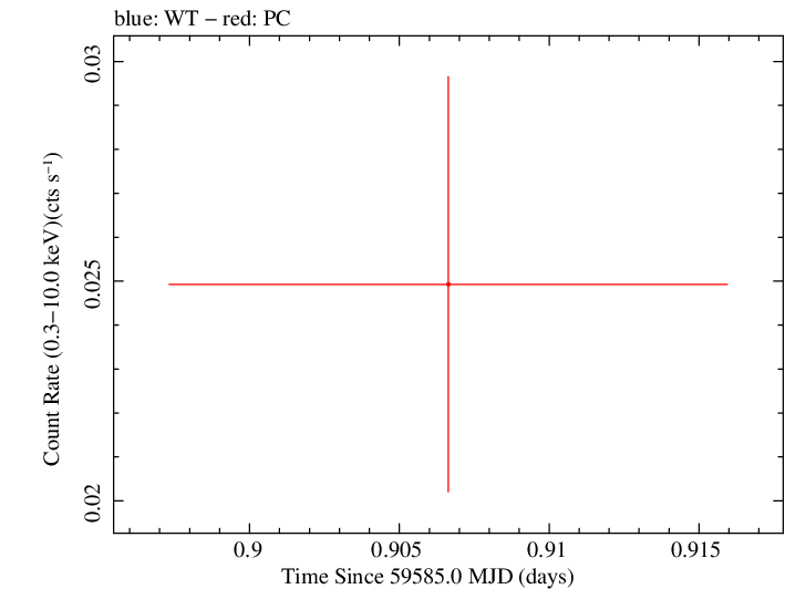 Swift light curve for Observation ID 00038484005