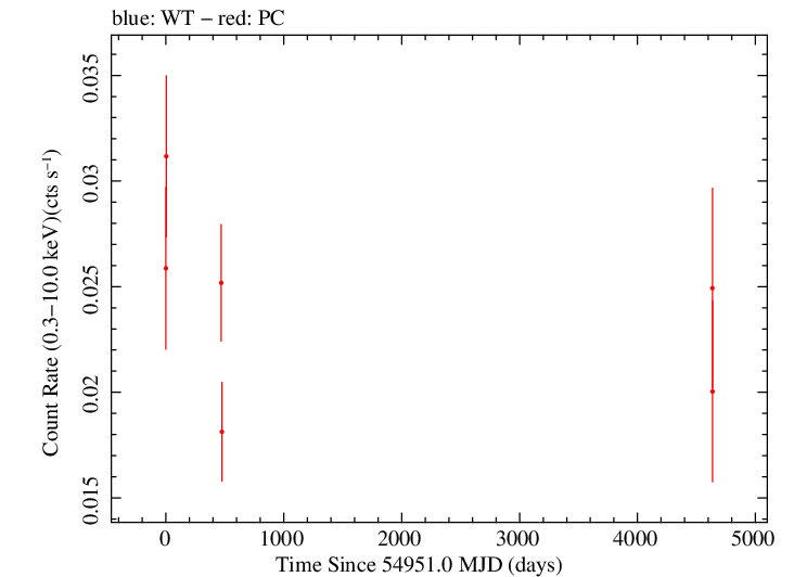Full Swift light curve for B2 2308+34