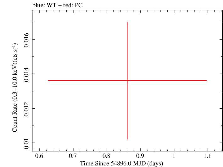 Swift light curve for Observation ID 00038469001