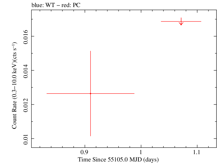 Swift light curve for Observation ID 00038469002