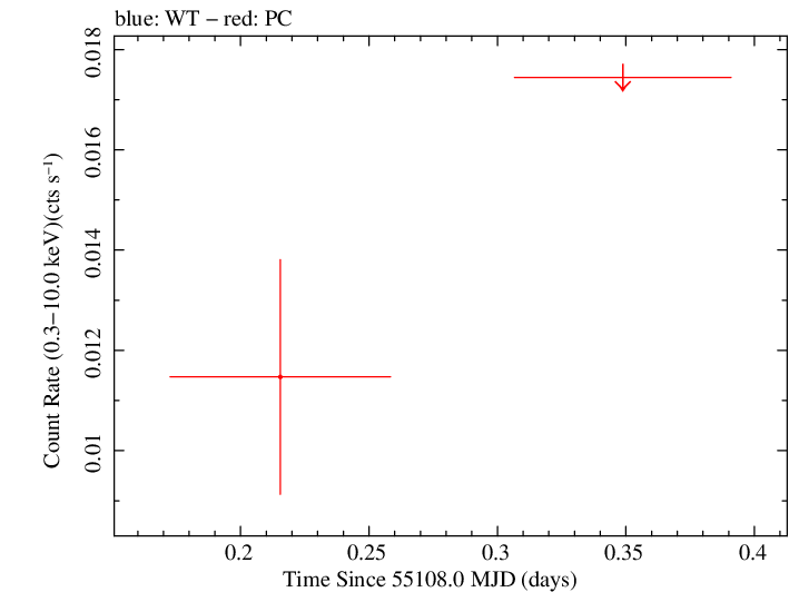 Swift light curve for Observation ID 00038469003
