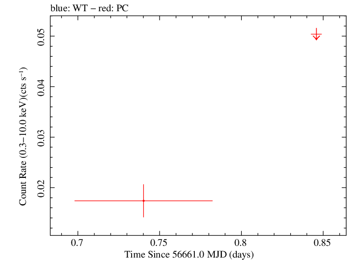 Swift light curve for Observation ID 00038469004