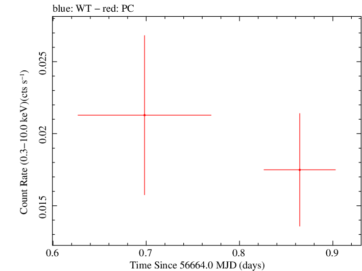 Swift light curve for Observation ID 00038469005