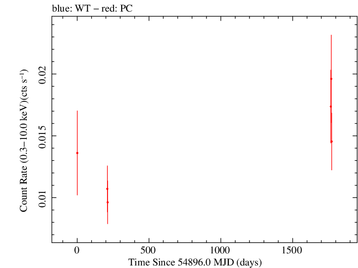 Full Swift light curve for B3 1343+451