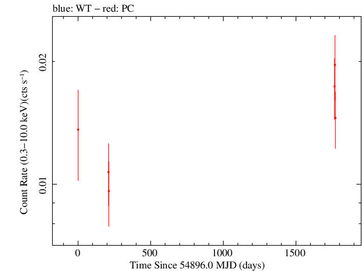 Full Swift log light curve for B3 1343+451