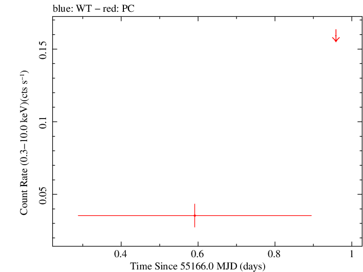 Swift light curve for Observation ID 00039193002