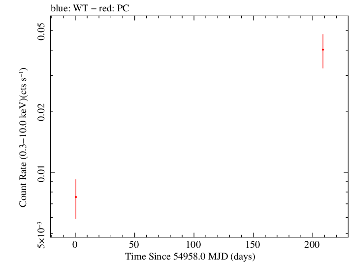 Full Swift log light curve for B3 1708+433