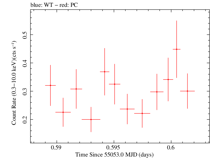 Swift light curve for Observation ID 00039211001