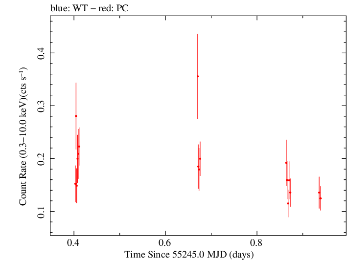 Swift light curve for Observation ID 00039211002