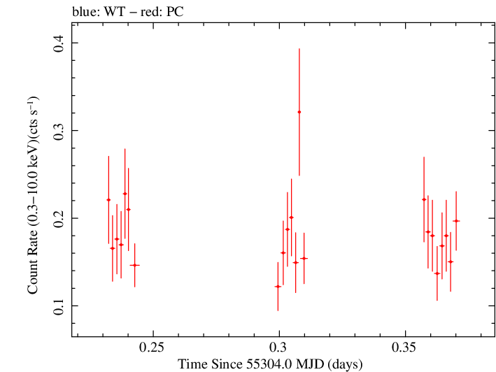 Swift light curve for Observation ID 00039211003
