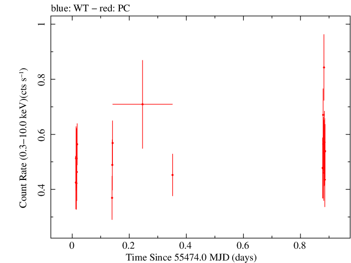 Swift light curve for Observation ID 00039211005