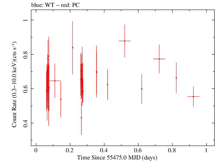 Swift light curve for Observation ID 00039211006