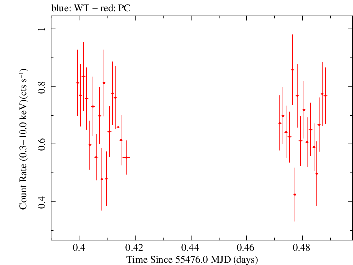 Swift light curve for Observation ID 00039211007