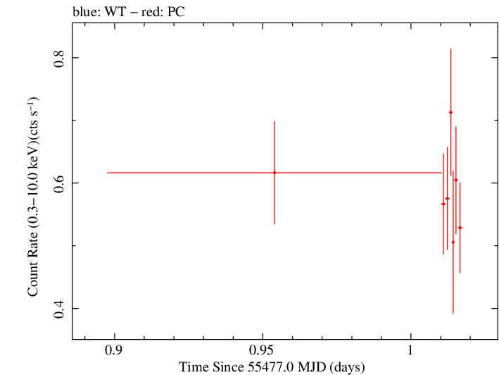 Swift light curve for Observation ID 00039211008