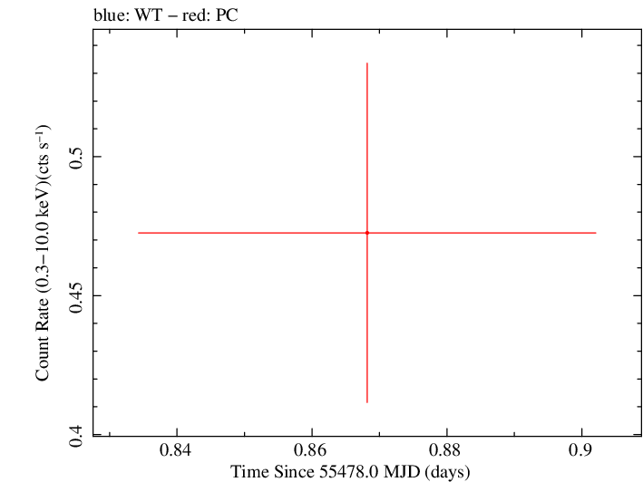 Swift light curve for Observation ID 00039211009
