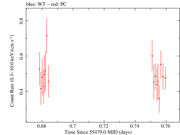 Swift light curve for Observation ID 00039211010
