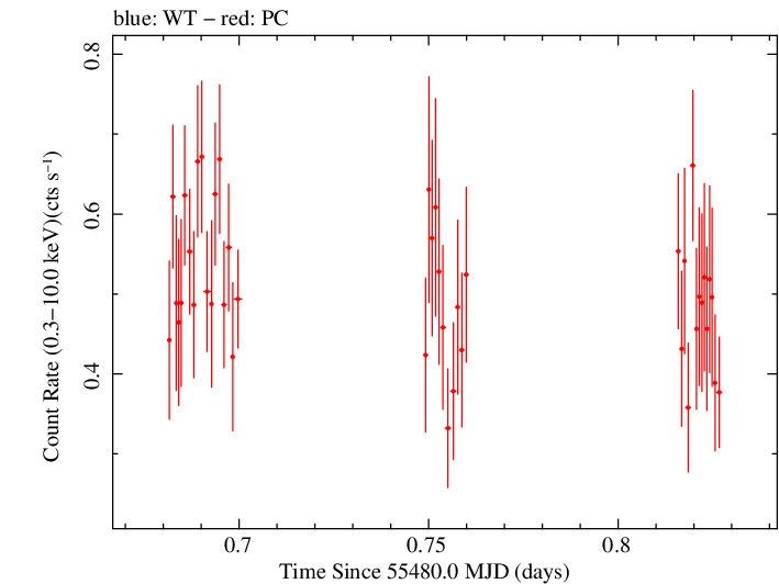 Swift light curve for Observation ID 00039211011