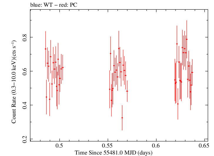 Swift light curve for Observation ID 00039211012