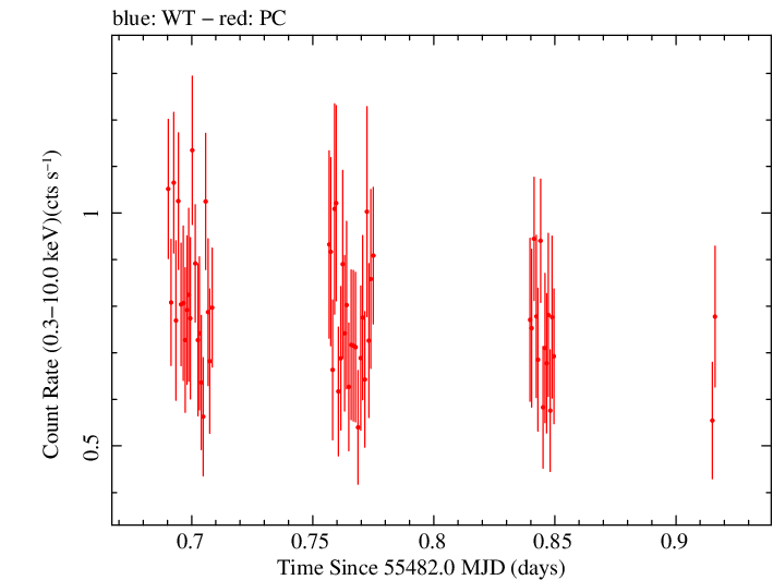 Swift light curve for Observation ID 00039211013