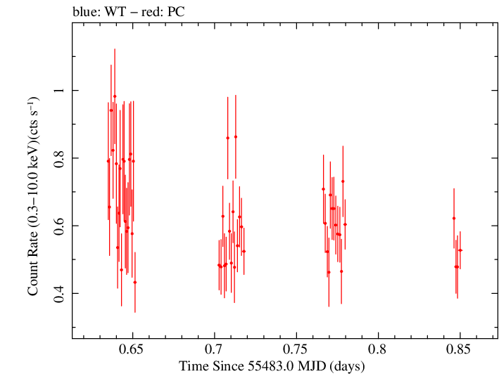Swift light curve for Observation ID 00039211014