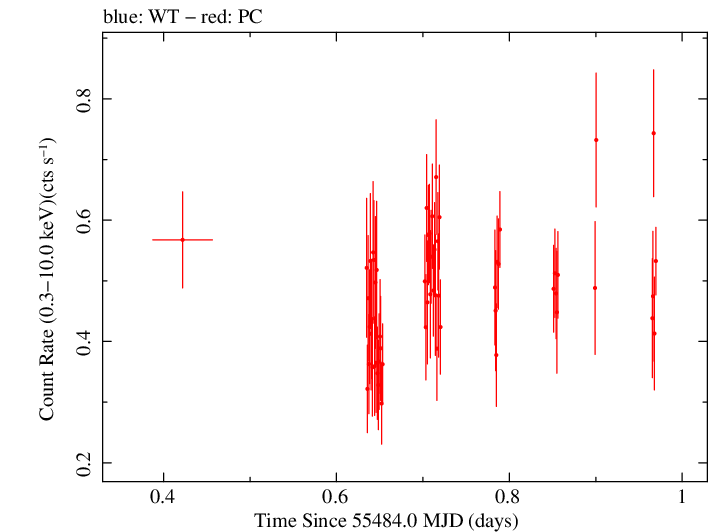 Swift light curve for Observation ID 00039211015