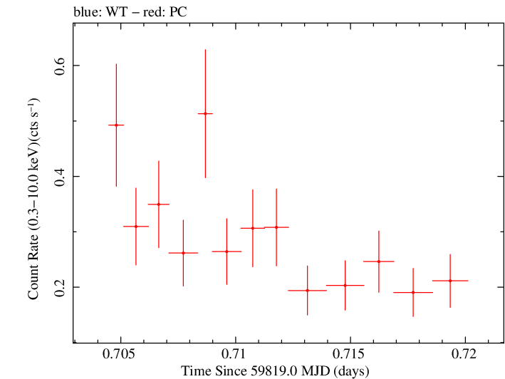 Swift light curve for Observation ID 00039211017