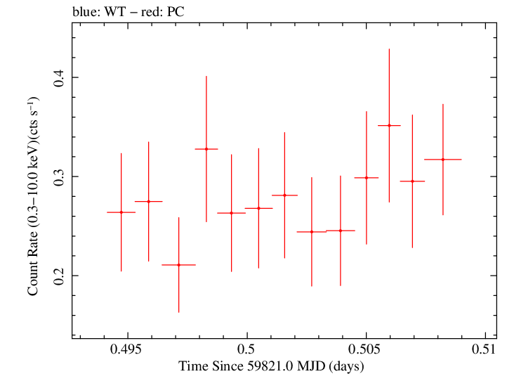 Swift light curve for Observation ID 00039211018