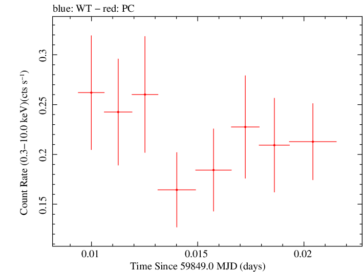 Swift light curve for Observation ID 00039211020