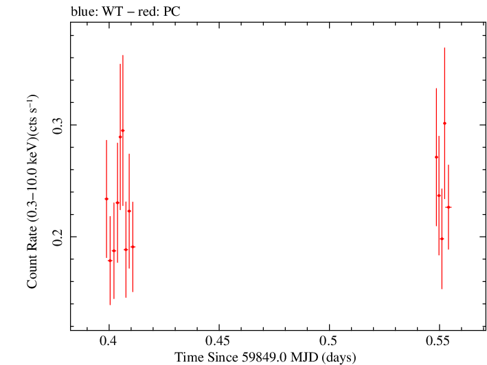 Swift light curve for Observation ID 00039211021