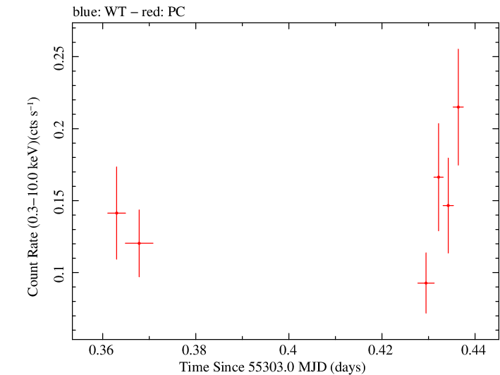 Swift light curve for Observation ID 00040151001