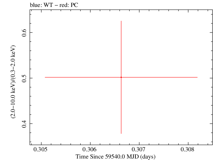 Swift hardness ratio for Observation ID 00014925002