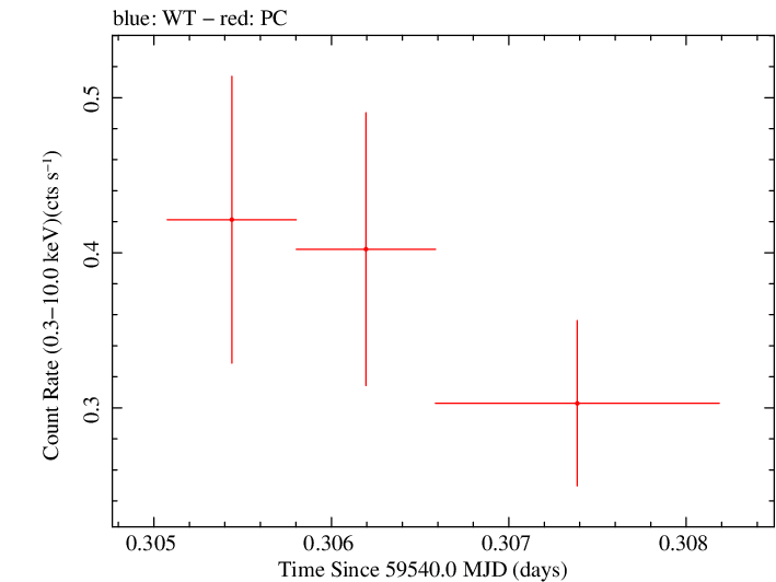 Swift light curve for Observation ID 00014925002