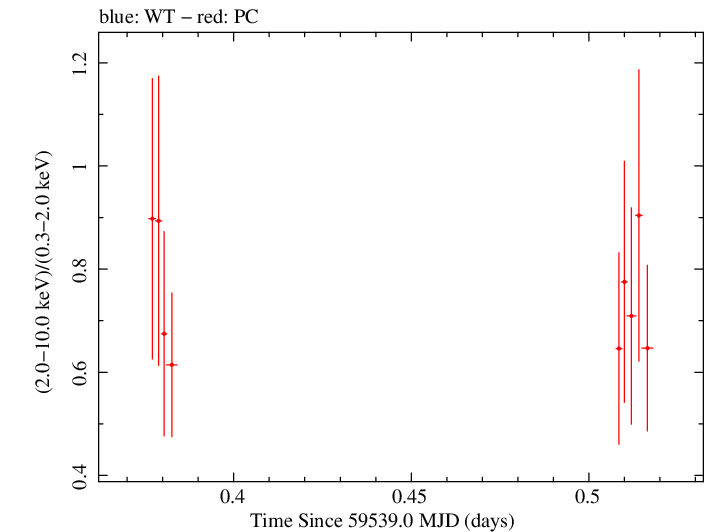 Swift hardness ratio for Observation ID 00014925003