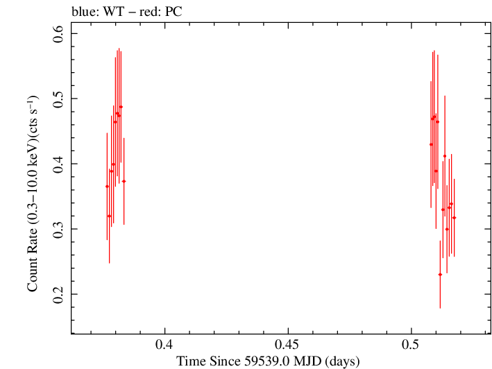 Swift light curve for Observation ID 00014925003