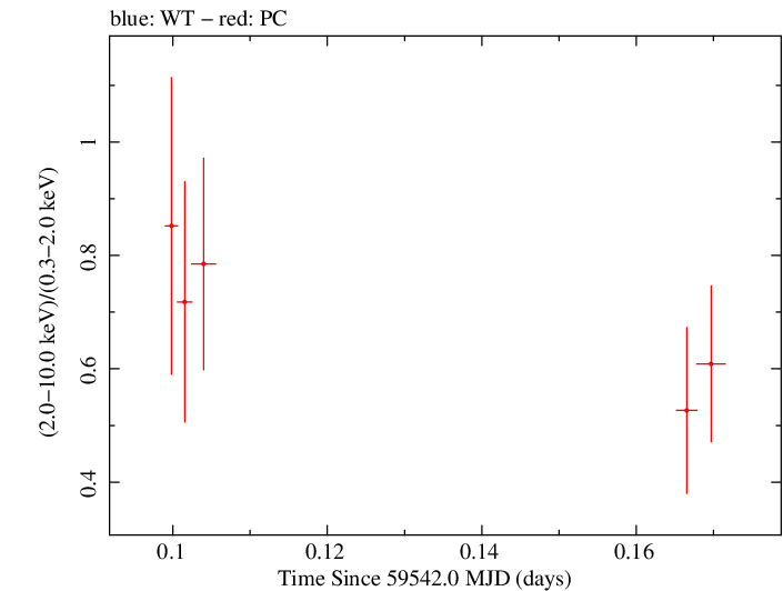 Swift hardness ratio for Observation ID 00014925005