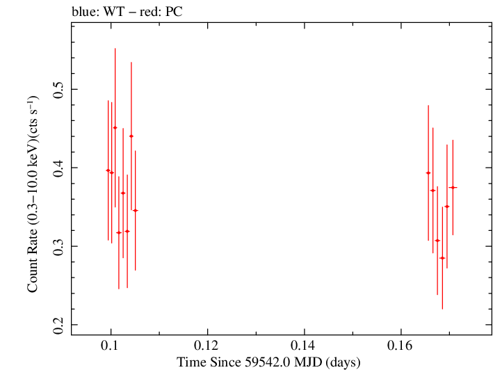 Swift light curve for Observation ID 00014925005