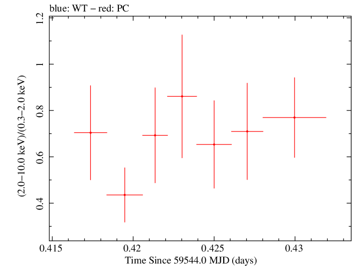 Swift hardness ratio for Observation ID 00014925006