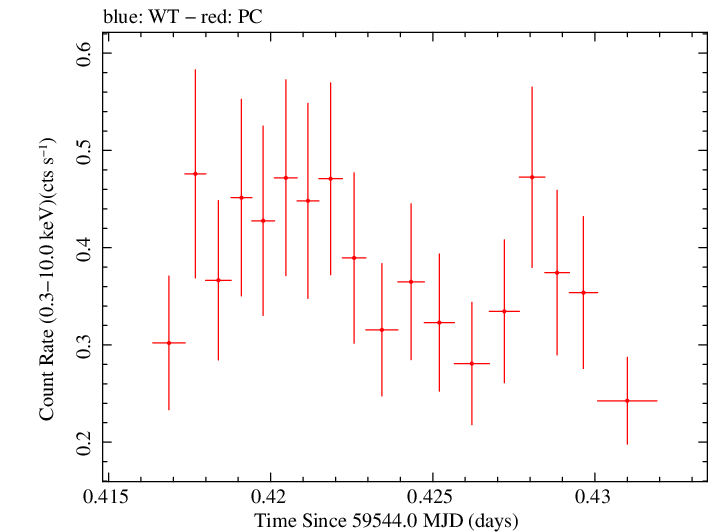 Swift light curve for Observation ID 00014925006