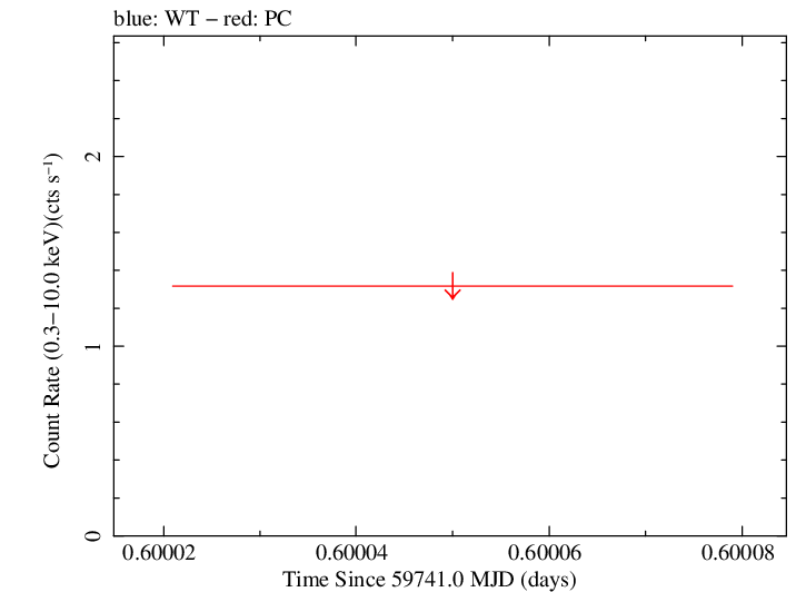 Swift light curve for Observation ID 00014925007