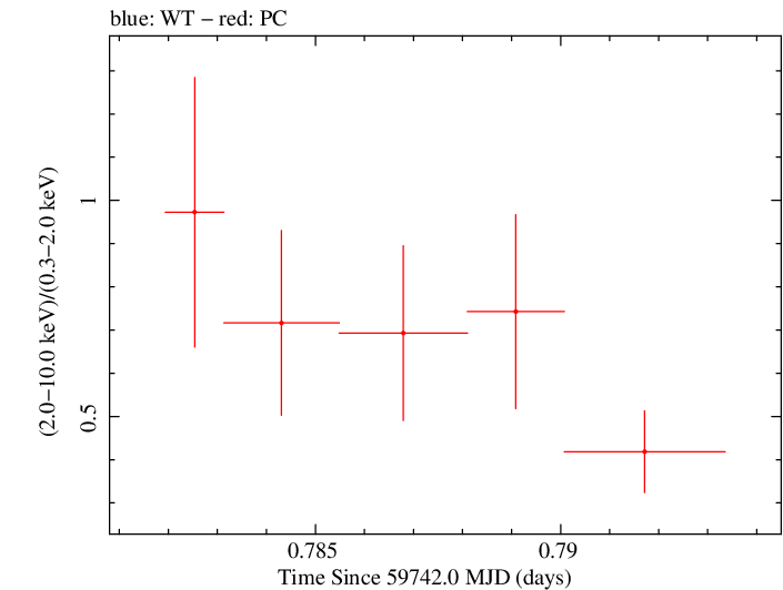 Swift hardness ratio for Observation ID 00014925008