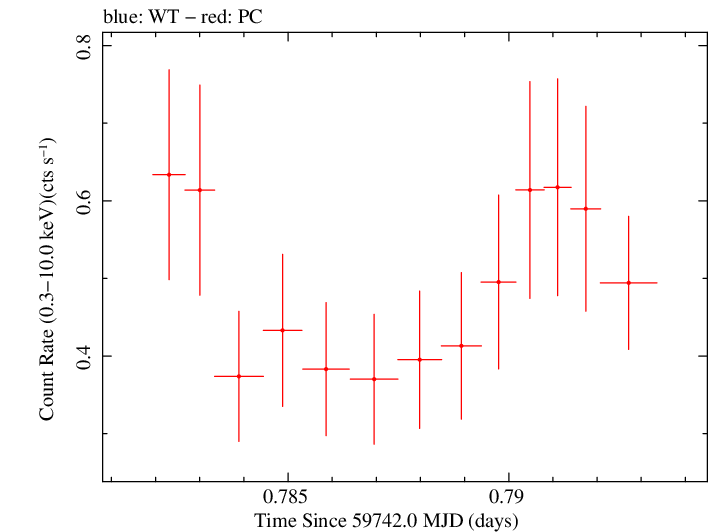 Swift light curve for Observation ID 00014925008