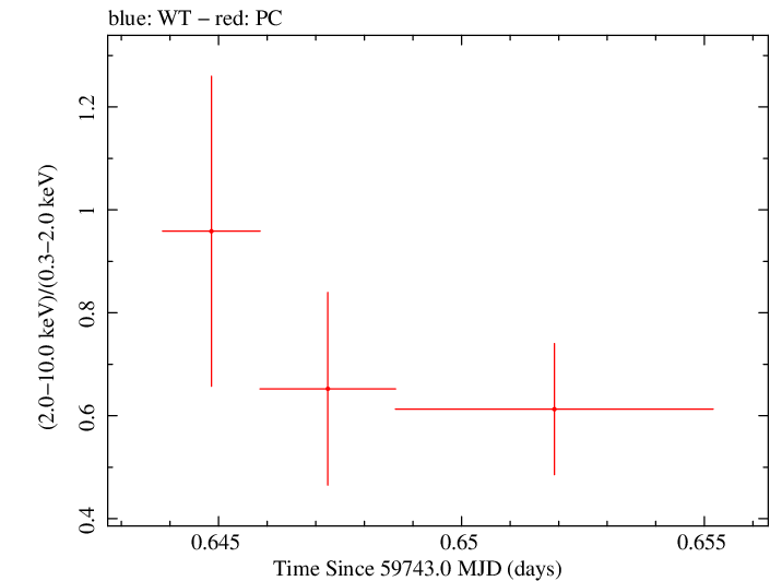 Swift hardness ratio for Observation ID 00014925009