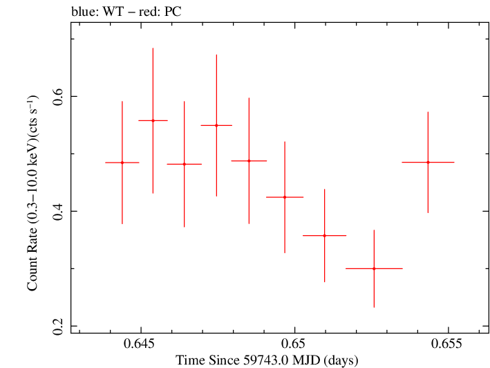 Swift light curve for Observation ID 00014925009