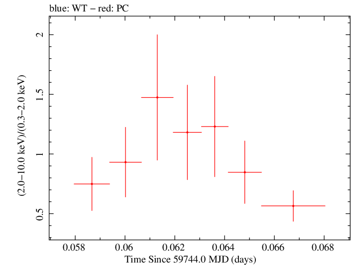 Swift hardness ratio for Observation ID 00014925010