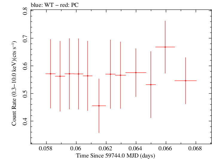 Swift light curve for Observation ID 00014925010