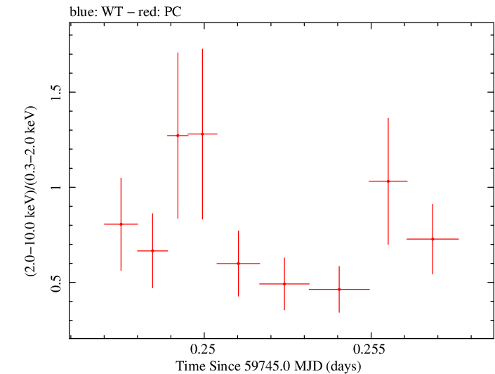Swift hardness ratio for Observation ID 00014925011