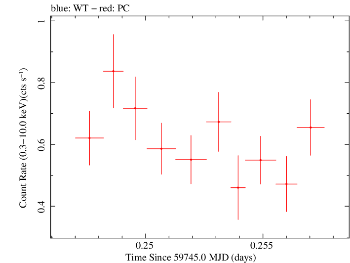 Swift light curve for Observation ID 00014925011