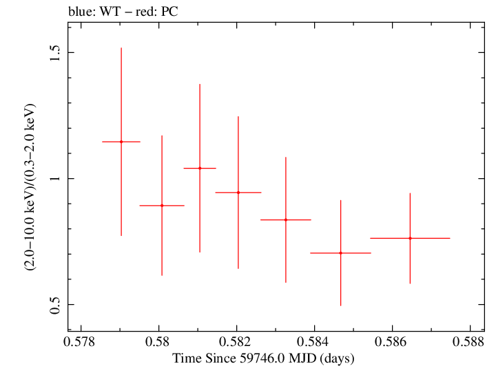Swift hardness ratio for Observation ID 00014925012