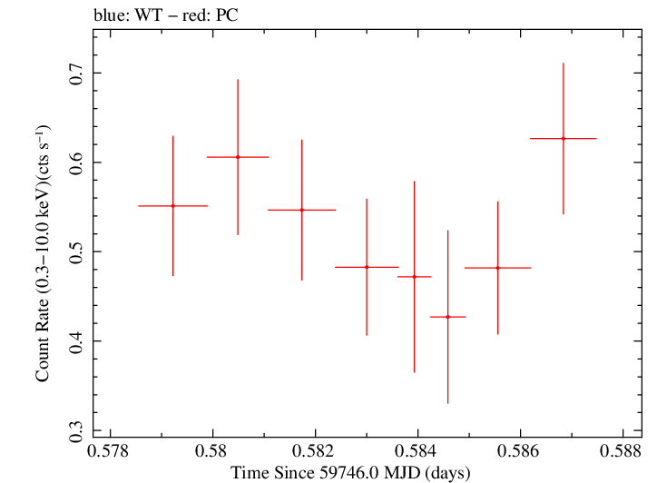 Swift light curve for Observation ID 00014925012